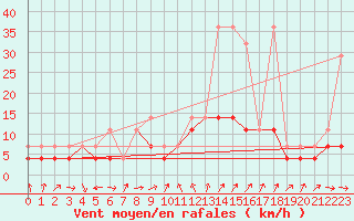 Courbe de la force du vent pour Pila