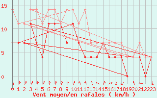 Courbe de la force du vent pour Meiningen