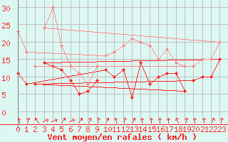 Courbe de la force du vent pour Weissenburg