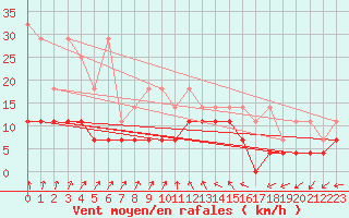 Courbe de la force du vent pour Retie (Be)