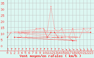 Courbe de la force du vent pour Kozienice