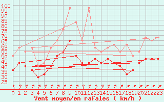 Courbe de la force du vent pour Feldberg-Schwarzwald (All)