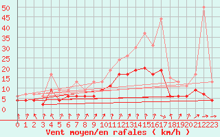 Courbe de la force du vent pour Orlans (45)