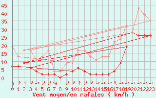 Courbe de la force du vent pour Saentis (Sw)