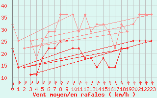 Courbe de la force du vent pour Kahler Asten