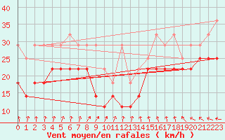 Courbe de la force du vent pour Kahler Asten