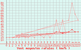 Courbe de la force du vent pour Berlin-Dahlem