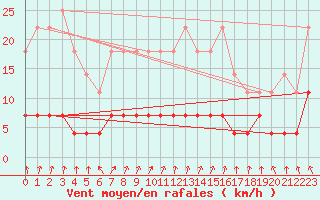 Courbe de la force du vent pour Fredrika