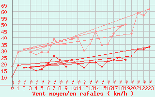 Courbe de la force du vent pour Orly (91)