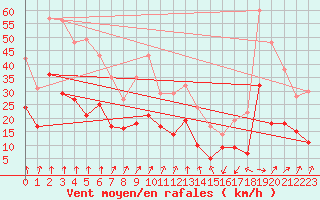 Courbe de la force du vent pour Pointe de Socoa (64)