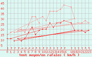 Courbe de la force du vent pour Manston (UK)