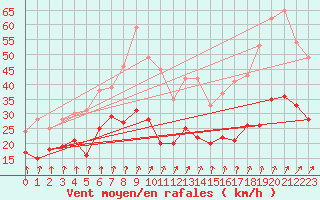 Courbe de la force du vent pour Weissenburg