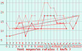 Courbe de la force du vent pour Hoek Van Holland