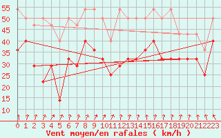 Courbe de la force du vent pour Wasserkuppe