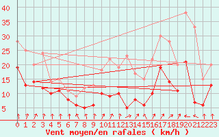 Courbe de la force du vent pour Valence (26)
