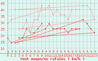 Courbe de la force du vent pour Tampere Harmala