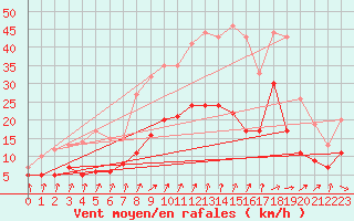 Courbe de la force du vent pour Villacoublay (78)