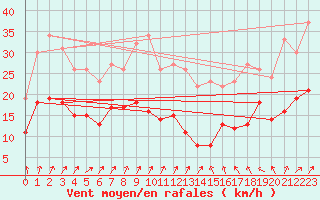 Courbe de la force du vent pour Klippeneck