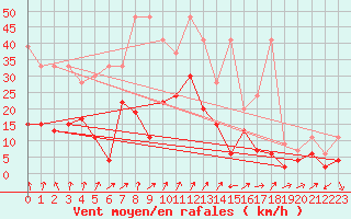 Courbe de la force du vent pour Naluns / Schlivera