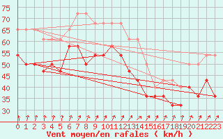 Courbe de la force du vent pour Semenicului Mountain Range