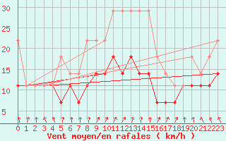 Courbe de la force du vent pour Grivita