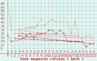 Courbe de la force du vent pour Frankfort (All)