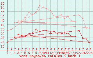 Courbe de la force du vent pour Hoherodskopf-Vogelsberg