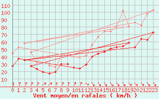 Courbe de la force du vent pour Mont-Aigoual (30)