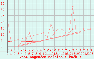 Courbe de la force du vent pour Tynset Ii