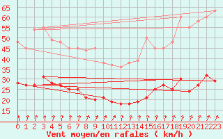 Courbe de la force du vent pour Lingen