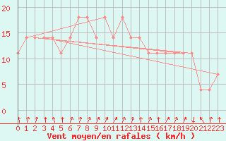 Courbe de la force du vent pour Enontekio Nakkala