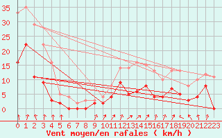 Courbe de la force du vent pour Ambrieu (01)