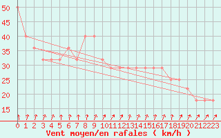 Courbe de la force du vent pour Kustavi Isokari