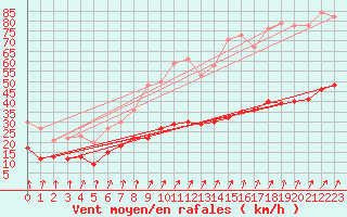 Courbe de la force du vent pour Bad Hersfeld