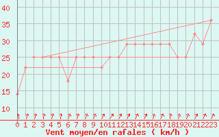 Courbe de la force du vent pour Lisbonne (Po)