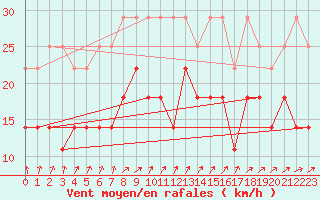 Courbe de la force du vent pour Harzgerode