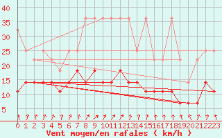 Courbe de la force du vent pour Weiden