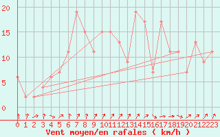 Courbe de la force du vent pour Rhyl