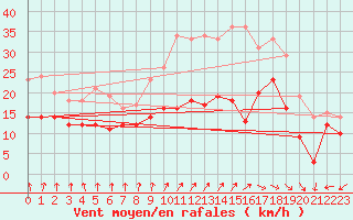 Courbe de la force du vent pour Dunkerque (59)