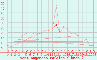 Courbe de la force du vent pour Sennybridge