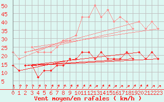 Courbe de la force du vent pour Jokioinen