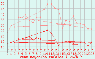 Courbe de la force du vent pour Le Val-d