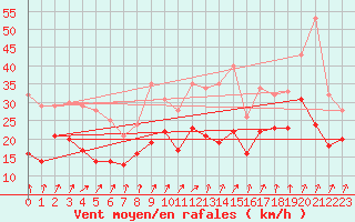 Courbe de la force du vent pour Nancy - Ochey (54)