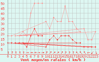 Courbe de la force du vent pour Arjeplog