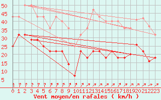 Courbe de la force du vent pour Kuggoren