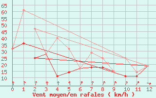 Courbe de la force du vent pour Bonavista