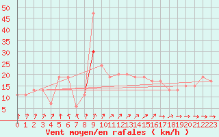 Courbe de la force du vent pour Langdon Bay