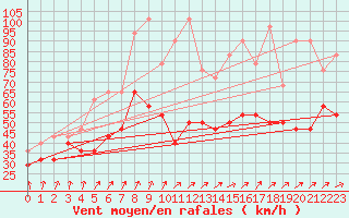 Courbe de la force du vent pour Feldberg-Schwarzwald (All)