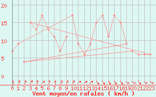 Courbe de la force du vent pour Hawarden