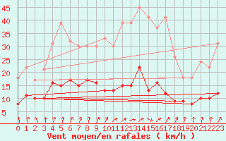 Courbe de la force du vent pour Nancy - Essey (54)